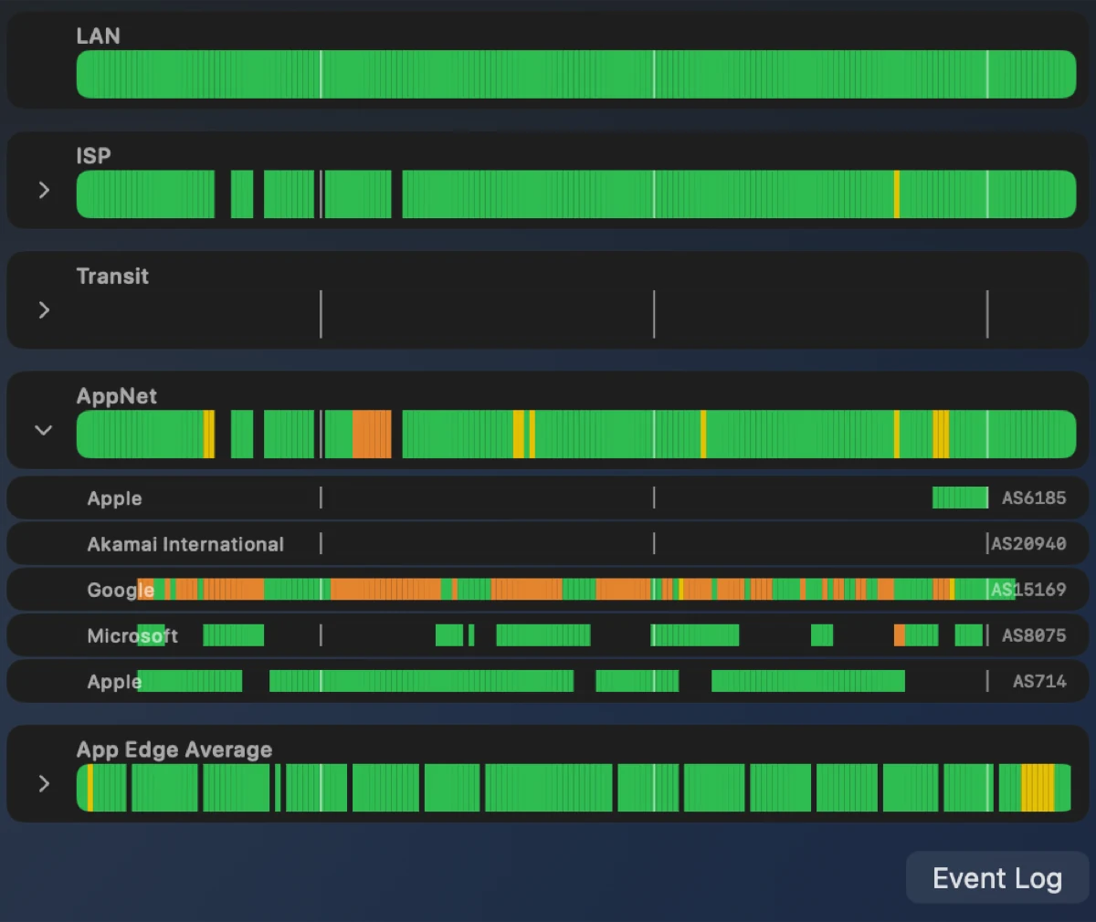 Breakdown timeline showing Wi-Fi, ISP path, transit, and app health bands