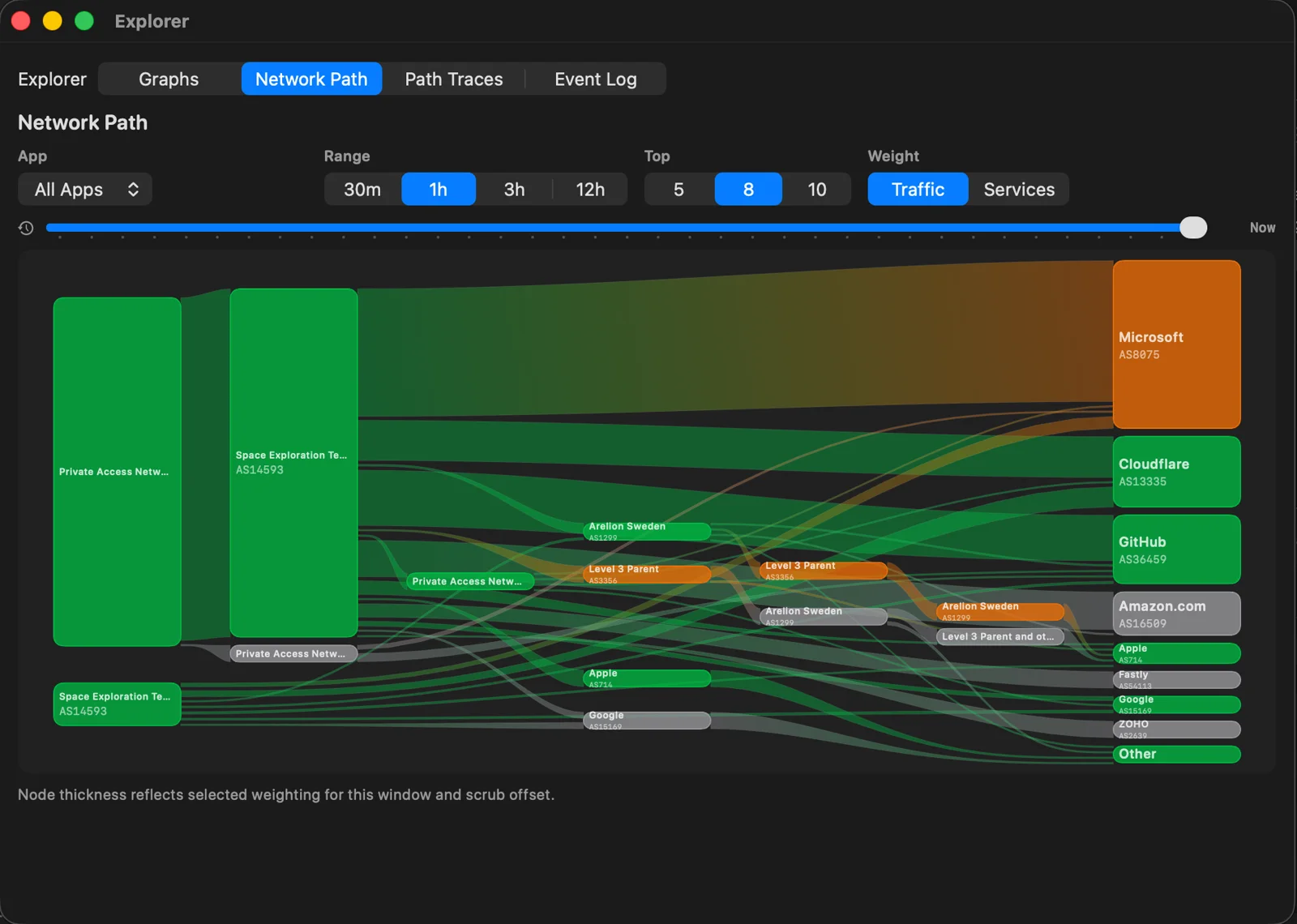 Explorer Network Path view showing historical traffic across access, transit, and application networks